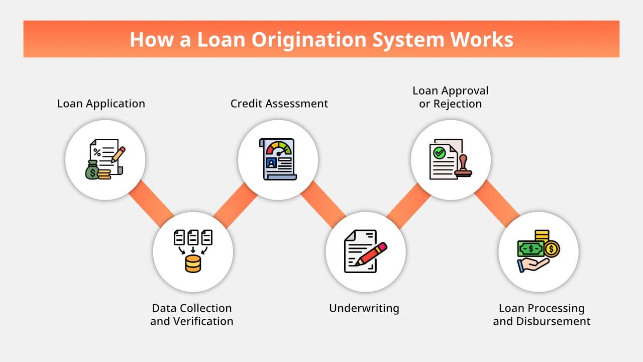 Loan Originating System
